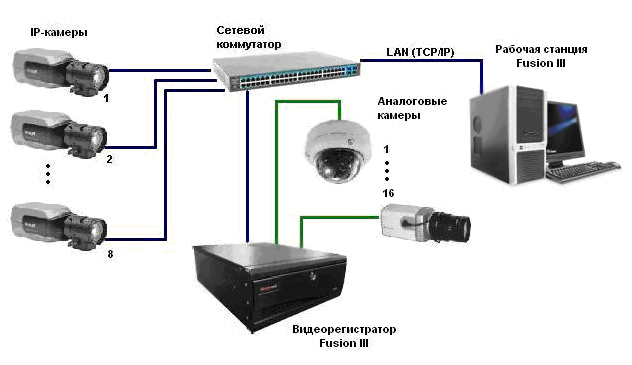 Схема подключения оборудования через сетевой коммутатор