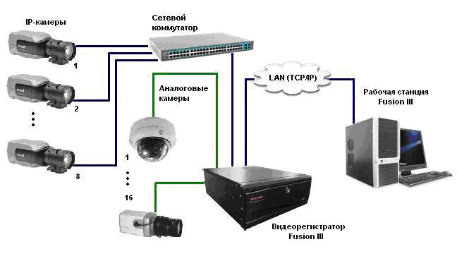 C         Fusion III